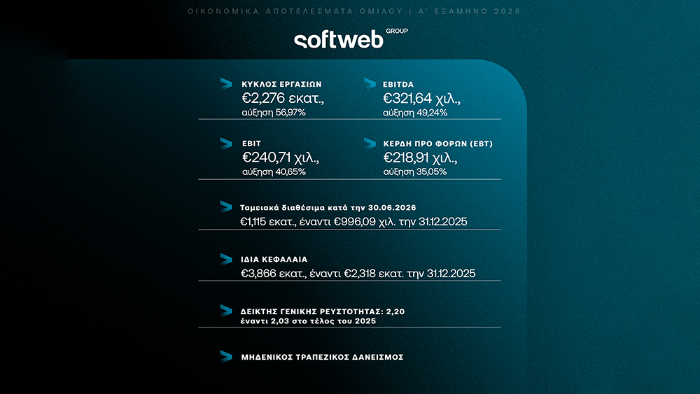 Softweb: αύξηση 56,97% στον κύκλο εργασιών και 49,24% στο EBITDA του Ομίλου το Α’ εξάμηνο 2026